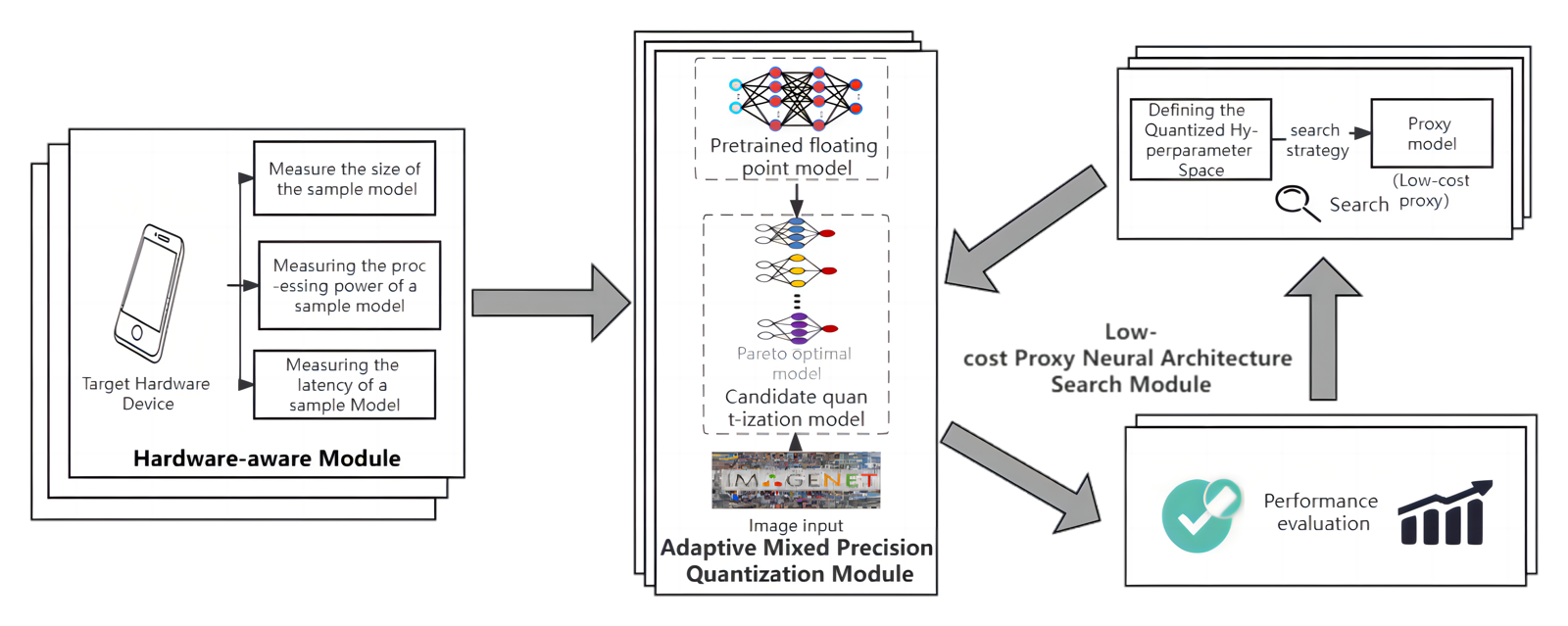 LCPAQ framework showing hardware-aware profiling, mixed-precision quantization, and low-cost proxy search.