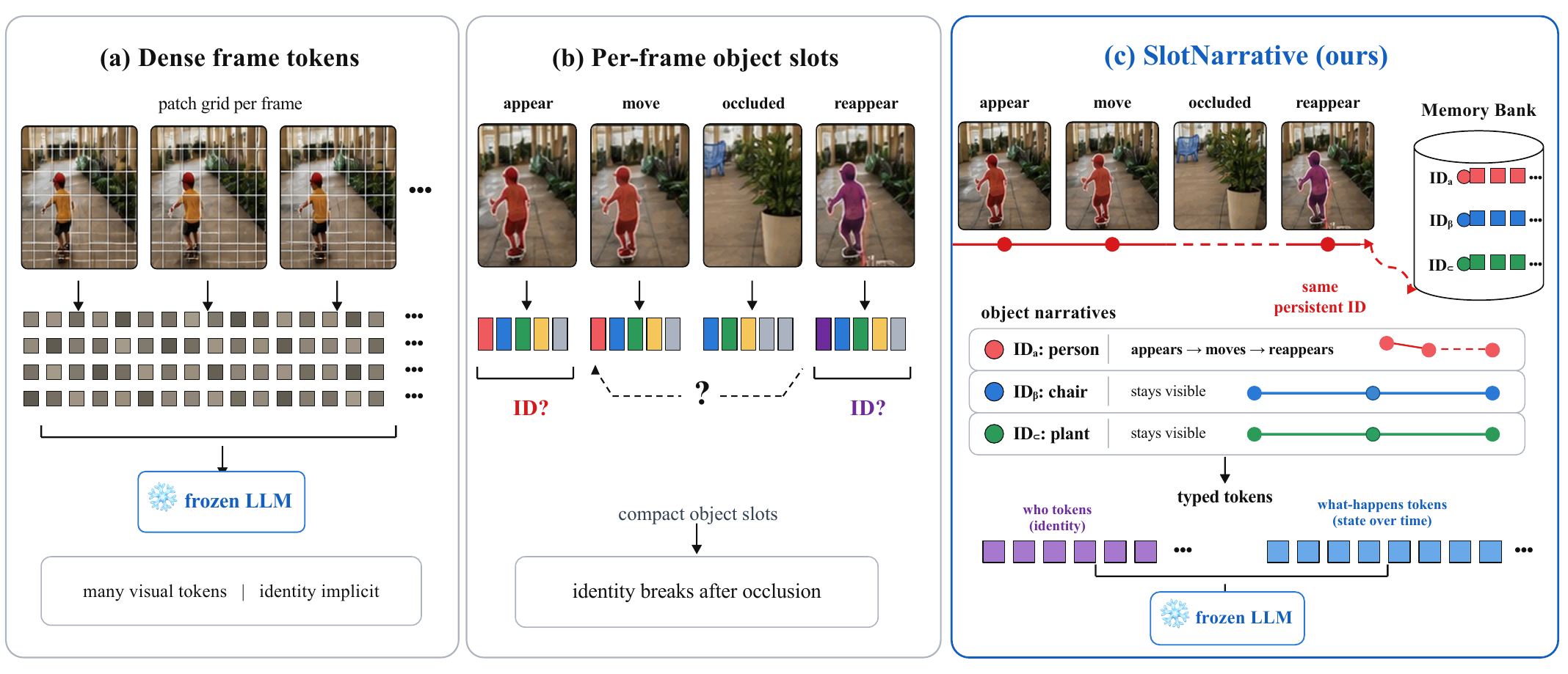 Comparison of dense frame tokens, per-frame object slots, and persistent object narratives