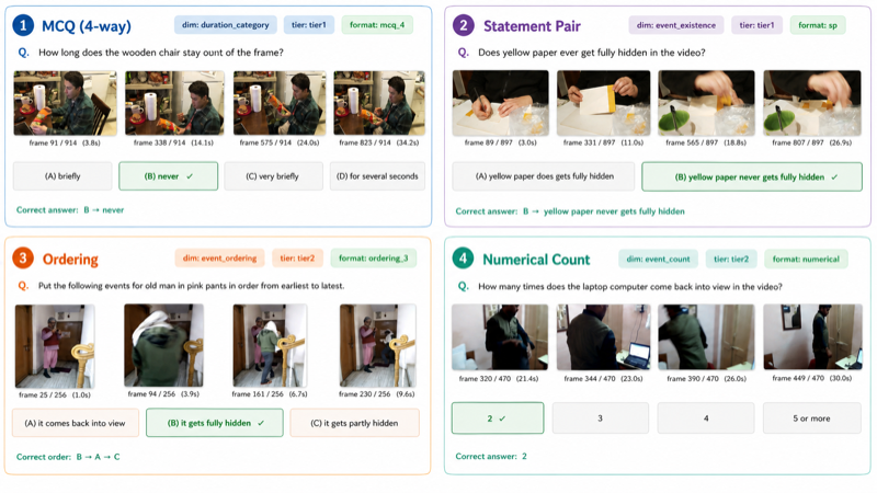 Four examples from TOC-Bench illustrating multiple-choice, statement-pair, event-ordering, and counting tasks.